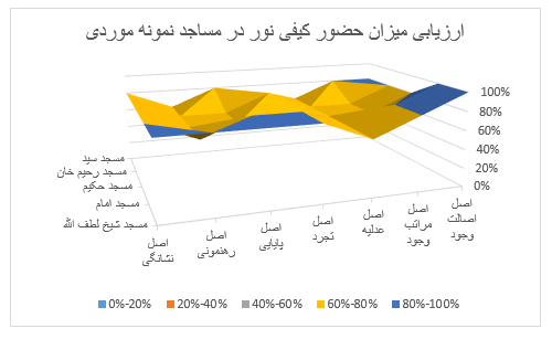 C:\Users\zigorat\Desktop\عکس های چداول مقاله ارزش های پایدار معماری نور در مساجد ایرانی اسلامی\جداول اصلی\42.png