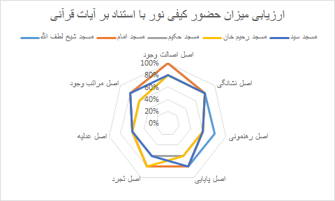 C:\Users\zigorat\Desktop\عکس های چداول مقاله ارزش های پایدار معماری نور در مساجد ایرانی اسلامی\جداول اصلی\43.png
