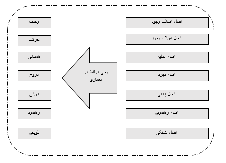 C:\Users\zigorat\Desktop\عکس های چداول مقاله ارزش های پایدار معماری نور در مساجد ایرانی اسلامی\جداول اصلی\57.png
