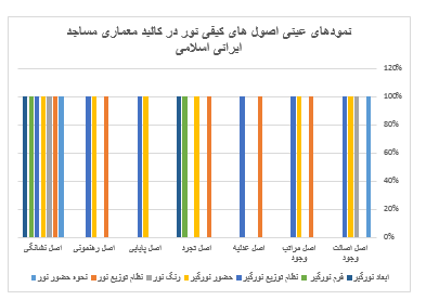 C:\Users\zigorat\Desktop\عکس های چداول مقاله ارزش های پایدار معماری نور در مساجد ایرانی اسلامی\جداول اصلی\59.png